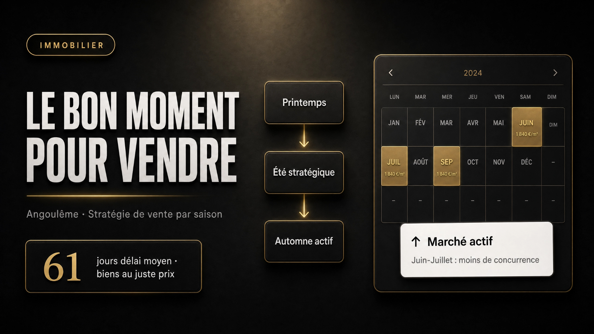 Quel est le bon moment pour vendre à Angoulême ?